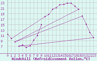 Courbe du refroidissement olien pour Guadalajara