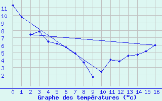 Courbe de tempratures pour Roma