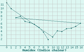 Courbe de l'humidex pour Roma