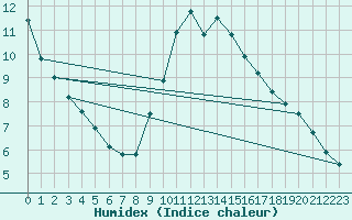 Courbe de l'humidex pour Le Mesnil-Esnard (76)