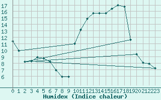 Courbe de l'humidex pour Saint-Girons (09)