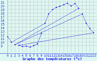 Courbe de tempratures pour Laqueuille (63)