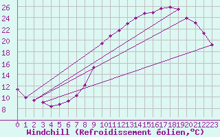 Courbe du refroidissement olien pour Lobbes (Be)