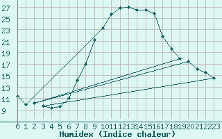 Courbe de l'humidex pour Rimnicu Vilcea