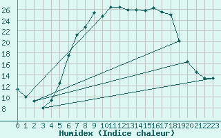 Courbe de l'humidex pour Bertsdorf-Hoernitz