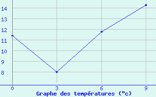 Courbe de tempratures pour Zhigalovo