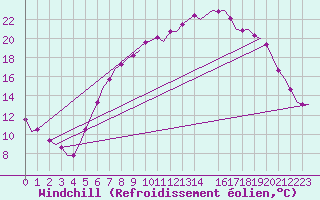 Courbe du refroidissement olien pour Frankfort (All)