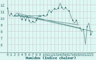 Courbe de l'humidex pour Bonn (All)