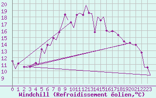 Courbe du refroidissement olien pour Groningen Airport Eelde