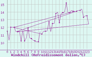 Courbe du refroidissement olien pour Liverpool Airport