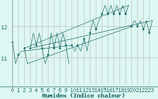 Courbe de l'humidex pour Culdrose