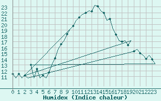 Courbe de l'humidex pour Ostrava / Mosnov