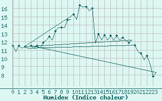 Courbe de l'humidex pour Jyvaskyla