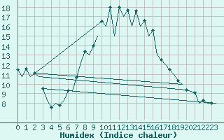 Courbe de l'humidex pour Gerona (Esp)