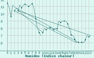 Courbe de l'humidex pour Fassberg