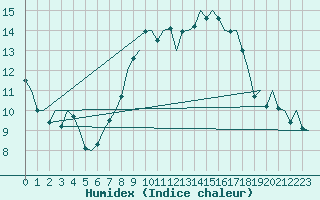 Courbe de l'humidex pour London / Heathrow (UK)