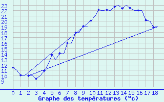 Courbe de tempratures pour Molde / Aro