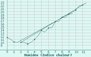 Courbe de l'humidex pour Molde / Aro