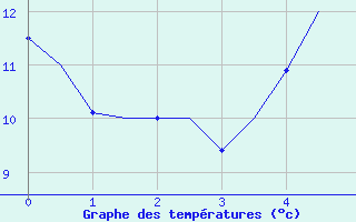 Courbe de tempratures pour Molde / Aro