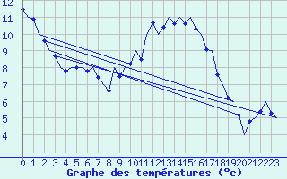 Courbe de tempratures pour Volkel