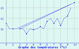 Courbe de tempratures pour Cranwell