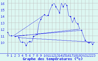 Courbe de tempratures pour Islay