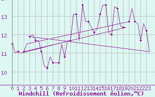 Courbe du refroidissement olien pour Gnes (It)