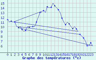 Courbe de tempratures pour Zurich-Kloten