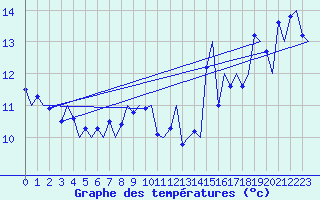 Courbe de tempratures pour Le Goeree