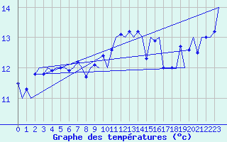 Courbe de tempratures pour La Coruna / Alvedro