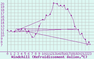 Courbe du refroidissement olien pour Vitoria