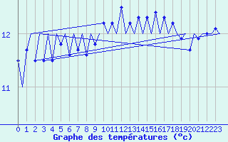 Courbe de tempratures pour Platform K14-fa-1c Sea