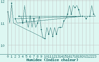 Courbe de l'humidex pour Le Goeree