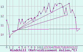 Courbe du refroidissement olien pour Bonn (All)