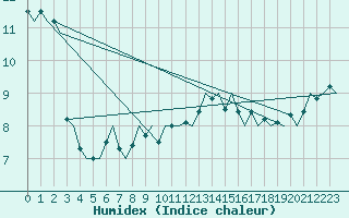 Courbe de l'humidex pour Groningen Airport Eelde