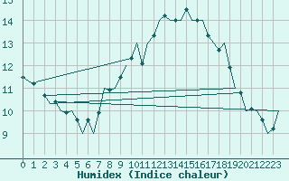 Courbe de l'humidex pour Jersey (UK)