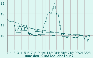 Courbe de l'humidex pour Schaffen (Be)