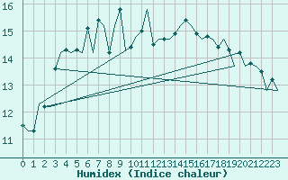 Courbe de l'humidex pour Hamburg-Fuhlsbuettel