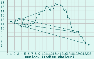 Courbe de l'humidex pour Payerne (Sw)