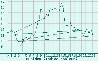 Courbe de l'humidex pour Hamburg-Fuhlsbuettel