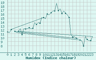 Courbe de l'humidex pour Bonn (All)
