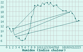 Courbe de l'humidex pour Cagliari / Elmas