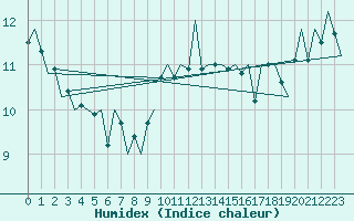 Courbe de l'humidex pour Maastricht / Zuid Limburg (PB)