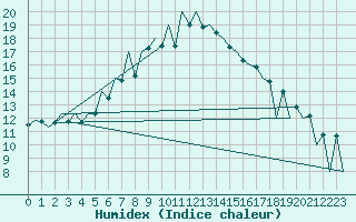 Courbe de l'humidex pour Tirgu Mures