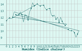 Courbe de l'humidex pour Aalborg