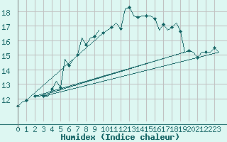 Courbe de l'humidex pour Kecskemet