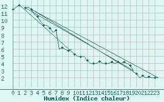 Courbe de l'humidex pour Dublin (Ir)