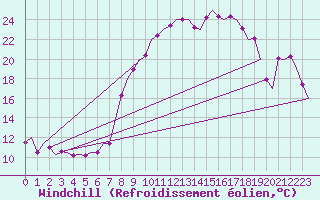 Courbe du refroidissement olien pour Fritzlar
