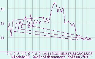Courbe du refroidissement olien pour Lelystad