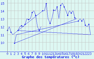 Courbe de tempratures pour Haugesund / Karmoy